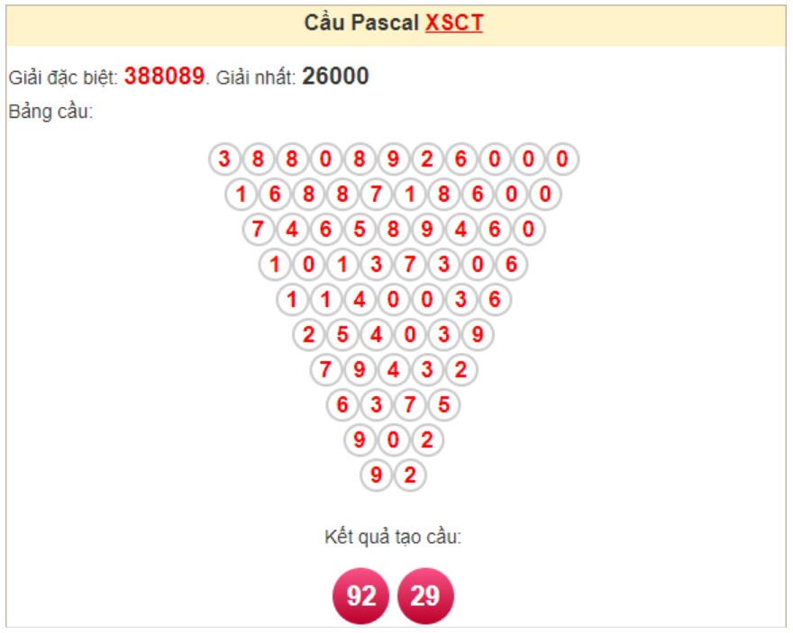 Soi cầu Pascale Cần Thơ thứ Tư Soi cầu Pascale Cần Thơ thứ Tư